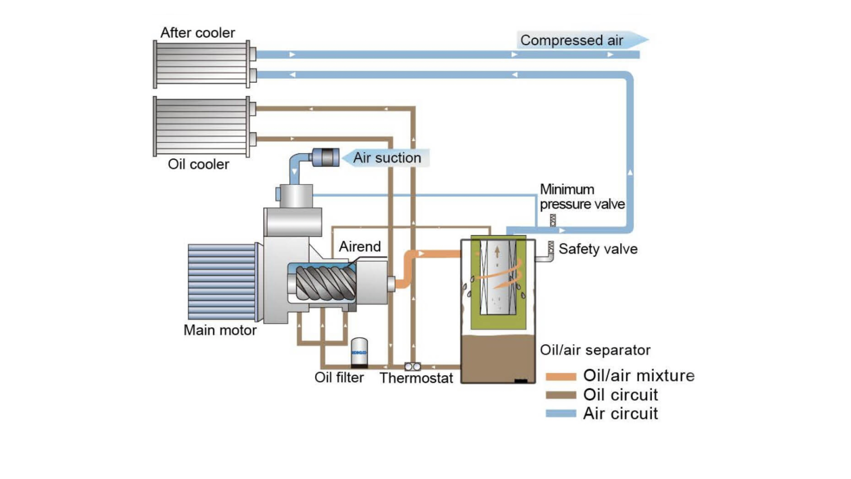 nguyên lý hoạt động máy nén trục vít không dầu