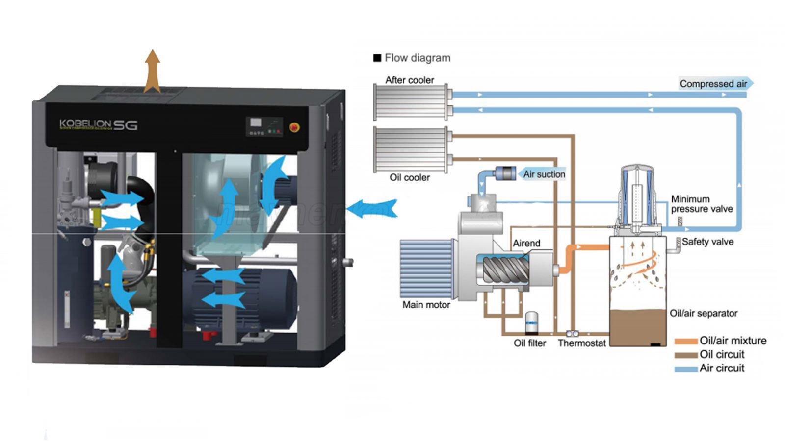 MÁY NÉN KHÍ TRỤC VÍT NGÂM DẦU