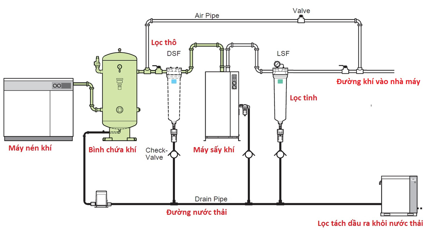 sơ đồ lắp đặt máy nén khí biến tần