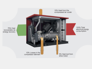 Máy nén khí trục vít CPF Series