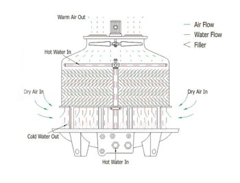 Tháp giải nhiệt Longzi 300RT